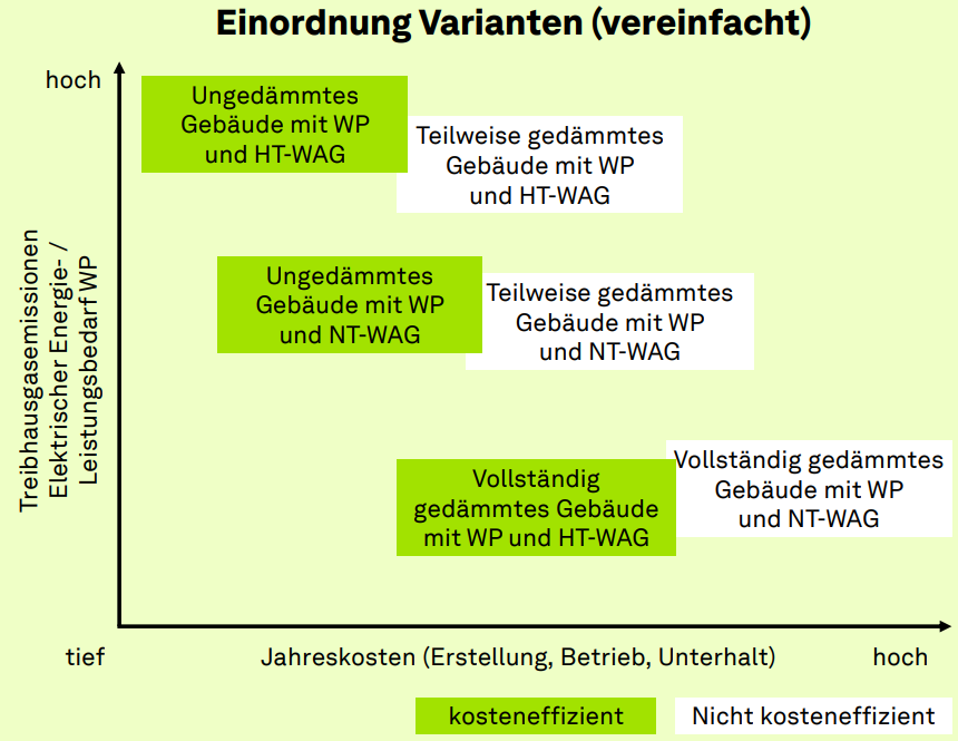 Eine Grafik auf grünem Hintergrund mit zwei Achsen. Die x-Achse beschreibt die Jahreskosten und die y-Achse die Treibhausgasemissionen.  Die höchsten Treibhausgasemissionen  verursacht ein ungedämmtes Gebäude mit Hochtemperatur-Wärmeabgabesystem.  Die niedrigsten Treibhausgasemissionen  verursacht ein vollständig gedämmtes Gebäude mit Hochtemperatur-Wärmeabgabesystem.  Die höchsten Jahreskosten verursacht ein vollständig gedämmtes Gebäude mit Niedertemperatur-Wärmeabgabesystem. 