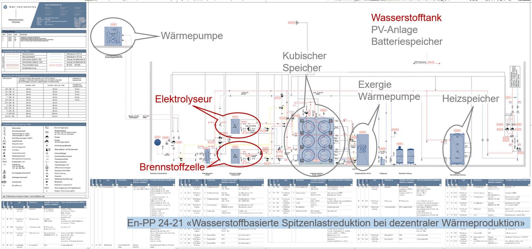 Technisches Schema der Energieversorgung mit markierten Komponenten wie Elektrolyseur, Brennstoffzelle, Wärmepumpe, kubischem Speicher und Heizspeicher.