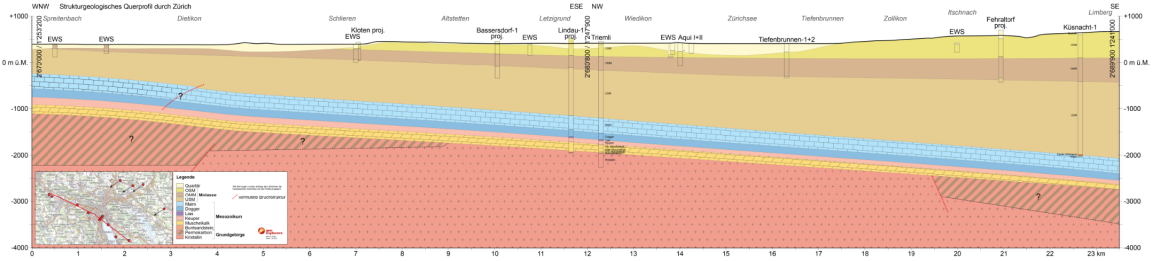 Geologischer Querschnitt durch den Raum Zürich von WNW nach ESE, der die Schichtenfolge bis in 4000 m Tiefe zeigt. Die Obere Meeresmolasse (blau) fällt nach Süden ab und liegt unter Deckschichten aus Quartär und Unterer Meeresmolasse. Mehrere Bohrungen und Energieerzeugungssysteme (EWS) sind entlang des Profils eingezeichnet. Unten links befindet sich eine Übersichtskarte mit der Lage des Profils und eine Legende zur Schichtfarbcodierung.