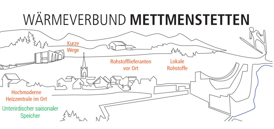 Wärmeverbund Mettmenstetten mit regionaler Energieversorgung und saisonalem Wärmespeicher.