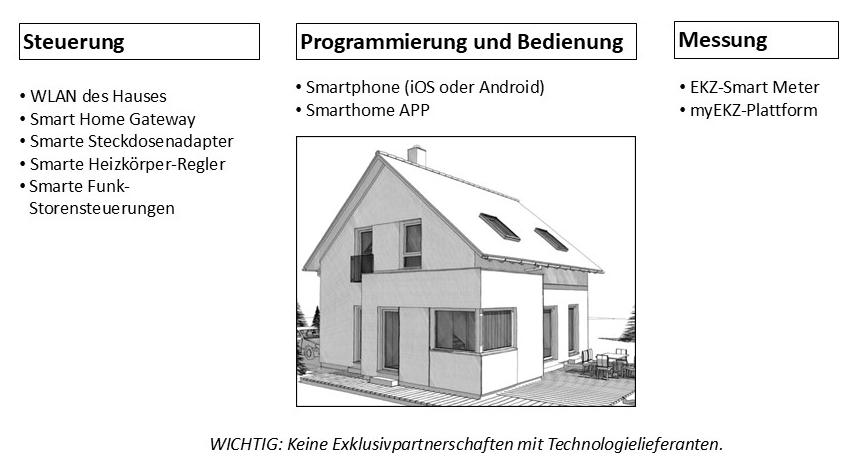 Das Bild zeigt eine Skizze eines Einfamilienhauses und zeigt die für das Pilotprojekt verwendeten technischen Lösungen zu «Steuerung», «Programmierung & Bedienung» sowie «Messung».
