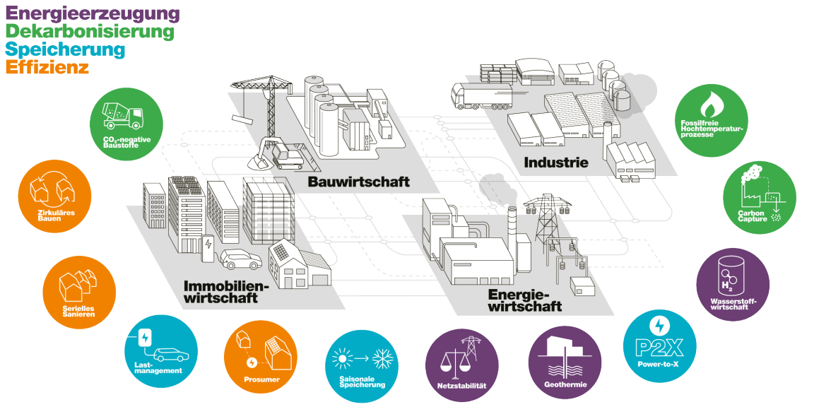 Illustration der Pilotprojekte im Kanton Zürich zur Energiewende. In der Mitte sind die Branchen Bauwirtschaft, Industrie, Immobilienwirtschaft und Energiewirtschaft als Gebäudestrukturen dargestellt. Rundherum befinden sich farbige Kreise mit Icons für Themenfelder wie «CO₂-negative Baustoffe», «Serielles Bauen», «Lastmanagement», «Prosumer», «Saisonale Speicherung», «Netzstabilität», «Geothermie», «Power-to-X», «Wasserstoffwirtschaft», «Carbon Capture» und «Fossilfreie Prozesswärme». Die Farben der Kreise (orange, grün, blau, violett) repräsentieren die Wirkungsbereiche: Energieerzeugung, Dekarbonisierung, Speicherung und Effizienz.