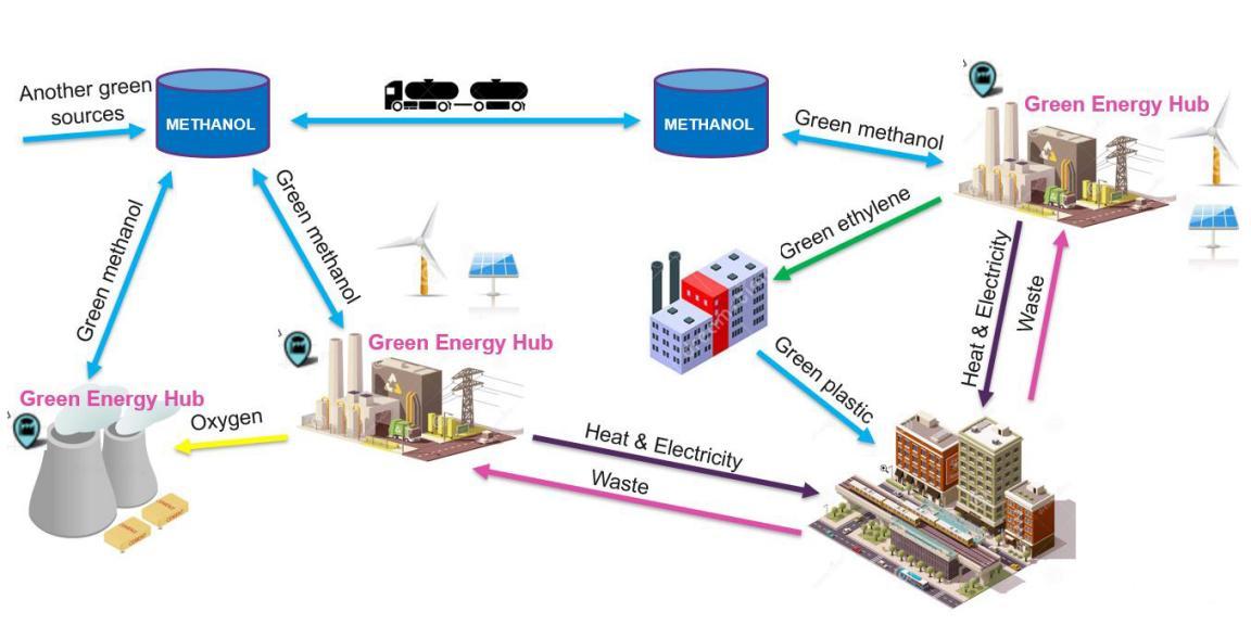 Schematische Darstellung des Kreislaufs von grünem Methanol: Produktion aus erneuerbaren Quellen, Transport in Tanks, Nutzung in Industrie für grünes Ethylen und Plastik sowie in Gebäuden für Wärme und Strom. Pfeile zeigen Energieflüsse, Abfall und Rückführung von Wärme.  Grafik zeigt den Kreislauf von grünem Methanol. Links: Produktion aus grünen Quellen und Energiehubs, verbunden mit Wind- und Solaranlagen. Methanol wird in Tanks gespeichert und per Transportfahrzeug weitergeleitet. Rechts: Nutzung in Industrie für grünes Ethylen und Plastik sowie in Gebäuden für Wärme und Strom. Pfeile markieren Energieflüsse, Abfall und Rückführung von Wärme