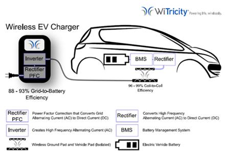 Schematische Darstellung des kabellosen Ladevorgangs eines Elektroautos mit Komponenten wie Inverter, Gleichrichter, PFC, BMS und Fahrzeugbatterie.