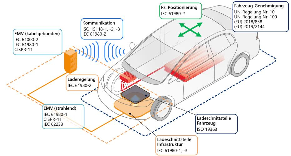 Technisches Diagramm eines Elektrofahrzeugs mit markierten Schnittstellen und Normen für kabelloses Laden.