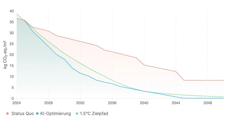 Liniendiagramm mit drei Kurven von 2024 bis 2050. Die braune Linie zeigt den Status‑quo‑Absenkpfad für Gebäudeemissionen, der nur langsam sinkt und ab 2044 auf einem Plateau bleibt. Die blaue Linie zeigt die KI‑optimierte Betriebsführung, die deutlich schneller Emissionen reduziert und ab etwa 2038 fast auf null fällt. Die grüne Linie zeigt den 1.5‑°C‑Zielpfad, der ebenfalls steil abnimmt und nahe an der KI‑optimierten Kurve verläuft. Die y‑Achse zeigt kg CO₂‑Äquivalente pro Quadratmeter, beginnend bei rund 38 kg/m² im Jahr 2024.