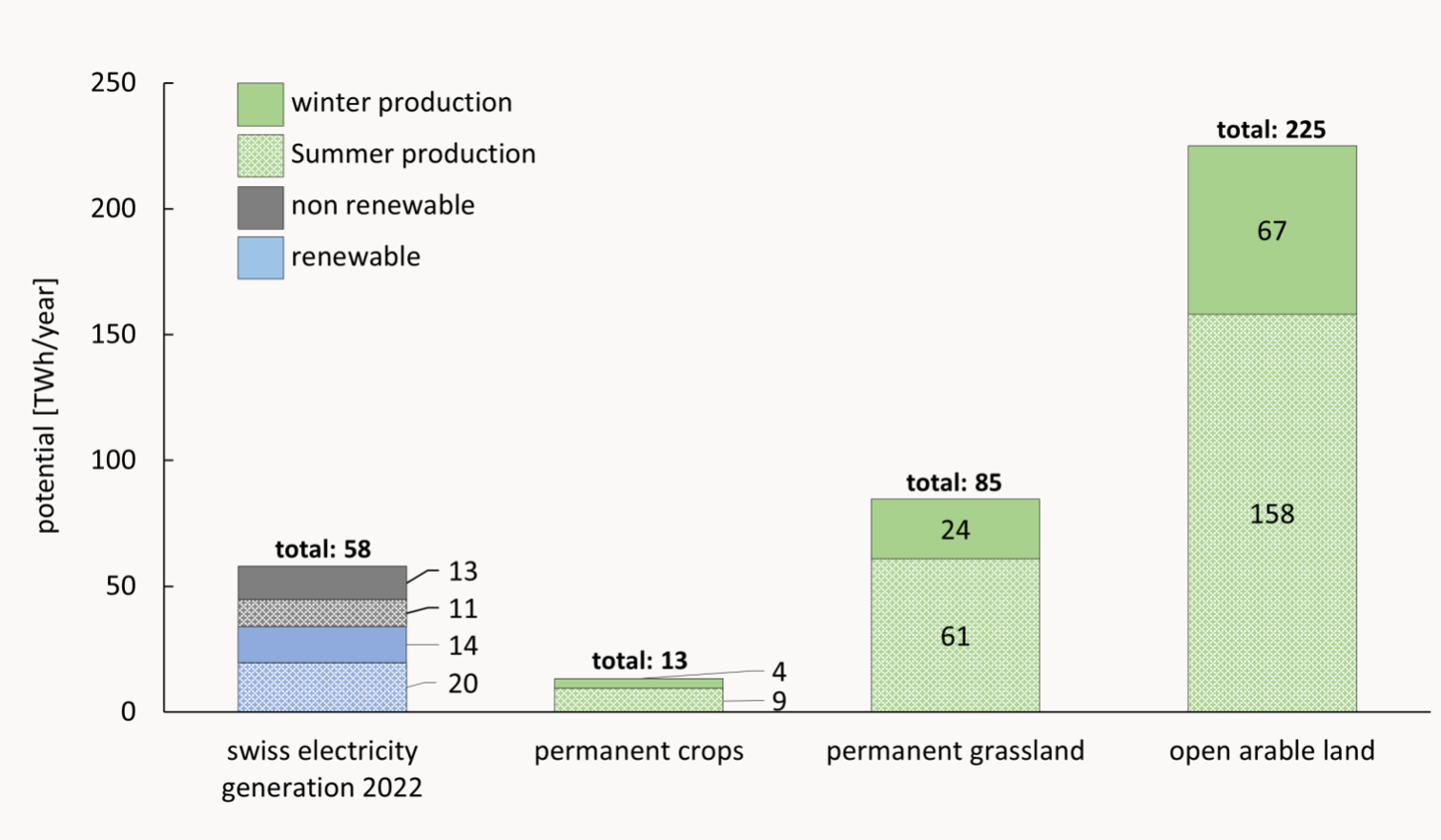 Balkendiagramm zum Agri-PV-Potenzial in TWh/Jahr für die Schweiz, unterteilt in Winter- und Sommerproduktion für verschiedene Landwirtschaftsflächen im Vergleich zur Stromerzeugung 2022.