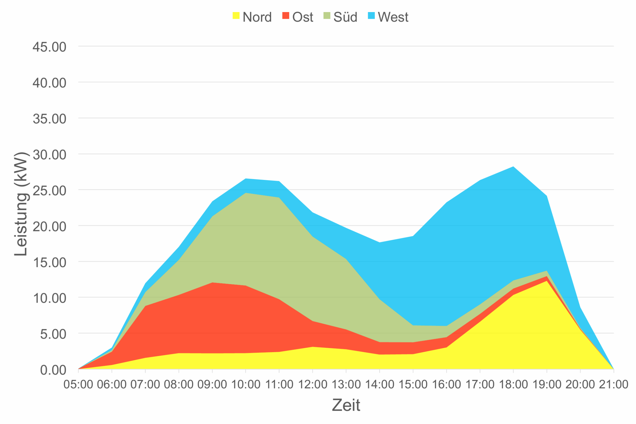 Gestapeltes Flächendiagramm der Fassadenleistung über den Tag von 5 bis 21 Uhr, aufgeteilt nach Nord, Ost, Süd und West. Der Verlauf zeigt zwei Spitzen, eine am Vormittag gegen 10 Uhr mit rund 26 kW, getragen von der Ost- und der Südfassade, und eine gegen 18 bis 19 Uhr mit rund 28 kW, getragen von der West- und der Nordfassade. Dazwischen sinkt die Leistung um 15 Uhr auf rund 6 kW.