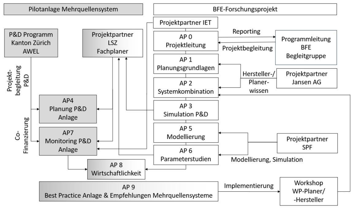 Flussdiagramm eines BFE-Forschungsprojekts zur Pilotanlage Mehrquellensystem, das Projektpartner und Arbeitspakete von AP0 bis AP9 darstellt.