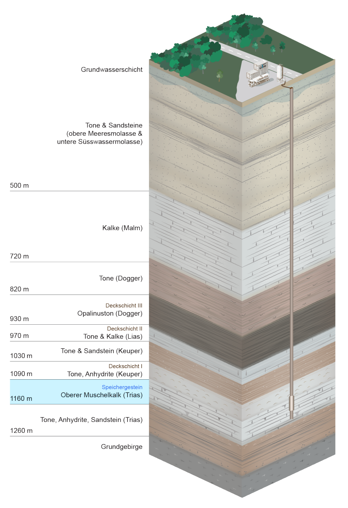 Schematische Darstellung des Untergrunds in Trüllikon mit Tiefenangaben und geologischen Schichten. Ein Bohrloch führt von der Oberfläche durch verschiedene Formationen bis zum Speicherhorizont im Oberen Muschelkalk in 1160 m Tiefe.