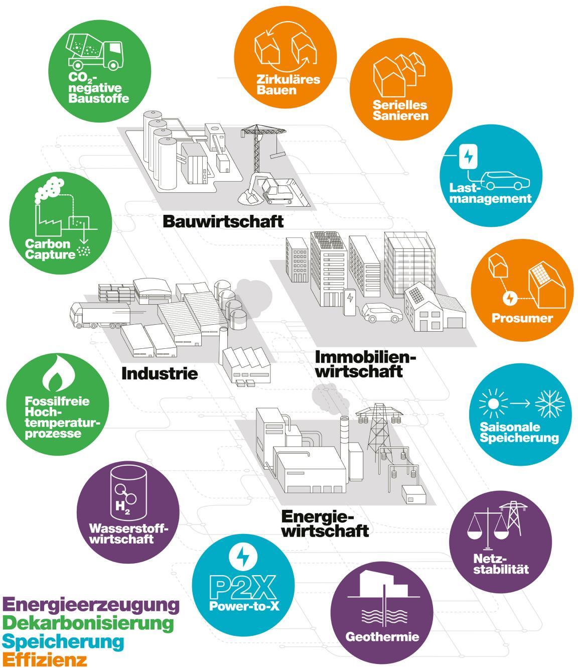 Übersicht über die Förderlandschaft in den Branchen Bauwirtschaft, Immobilienwirtschaft, Industrie und Energiewirtschaft: Serielles Sanieren, Zirkuläres Bauen, Lastmanagement, Prosumer, Saisonale Speicherung, Netzstabilität, Geothermie, Power-to-X, Wasserstoffwirtscahft, Fossilfreie Hochtemperaturprozesse, Carbon Capture, CO2-negative Baustoffe. 