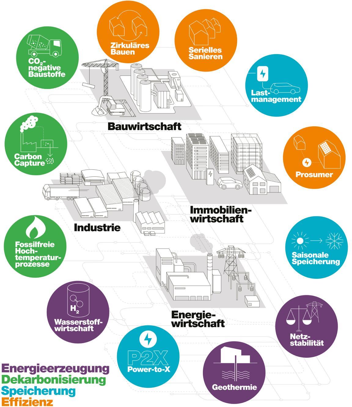 Übersicht über die Förderlandschaft in den Branchen Bauwirtschaft, Immobilienwirtschaft, Industrie und Energiewirtschaft: Serielles Sanieren, Zirkuläres Bauen, Lastmanagement, Prosumer, Saisonale Speicherung, Netzstabilität, Geothermie, Power-to-X, Wasserstoffwirtscahft, Fossilfreie Hochtemperaturprozesse, Carbon Capture, CO2-negative Baustoffe. 