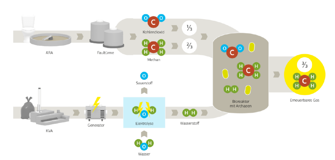 Funktionsweise und Einbindung der Power to Gas Anlage in die ARA & KVA