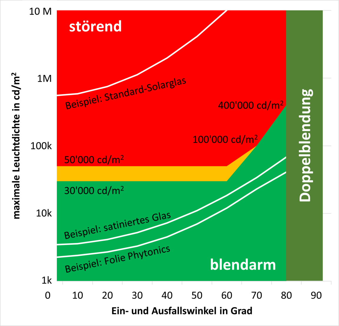 Grafik zum Vergleich von Leuchtdichte und Ein- und Ausfallswinkel verschiedener Solarmaterialien, in Bereiche «störend» (rot), «blendarm» (grün) und «Doppelblendung» (dunkelgrün) unterteilt.