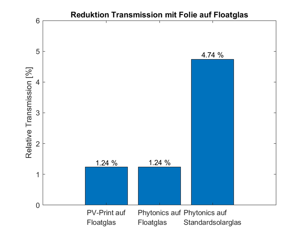 Säulendiagramm der relativen Transmissionsreduktion in Prozent. PV-Print und Phytonics auf Floatglas liegen je bei 1.24 Prozent, Phytonics auf Standardsolarglas bei 4.74 Prozent.