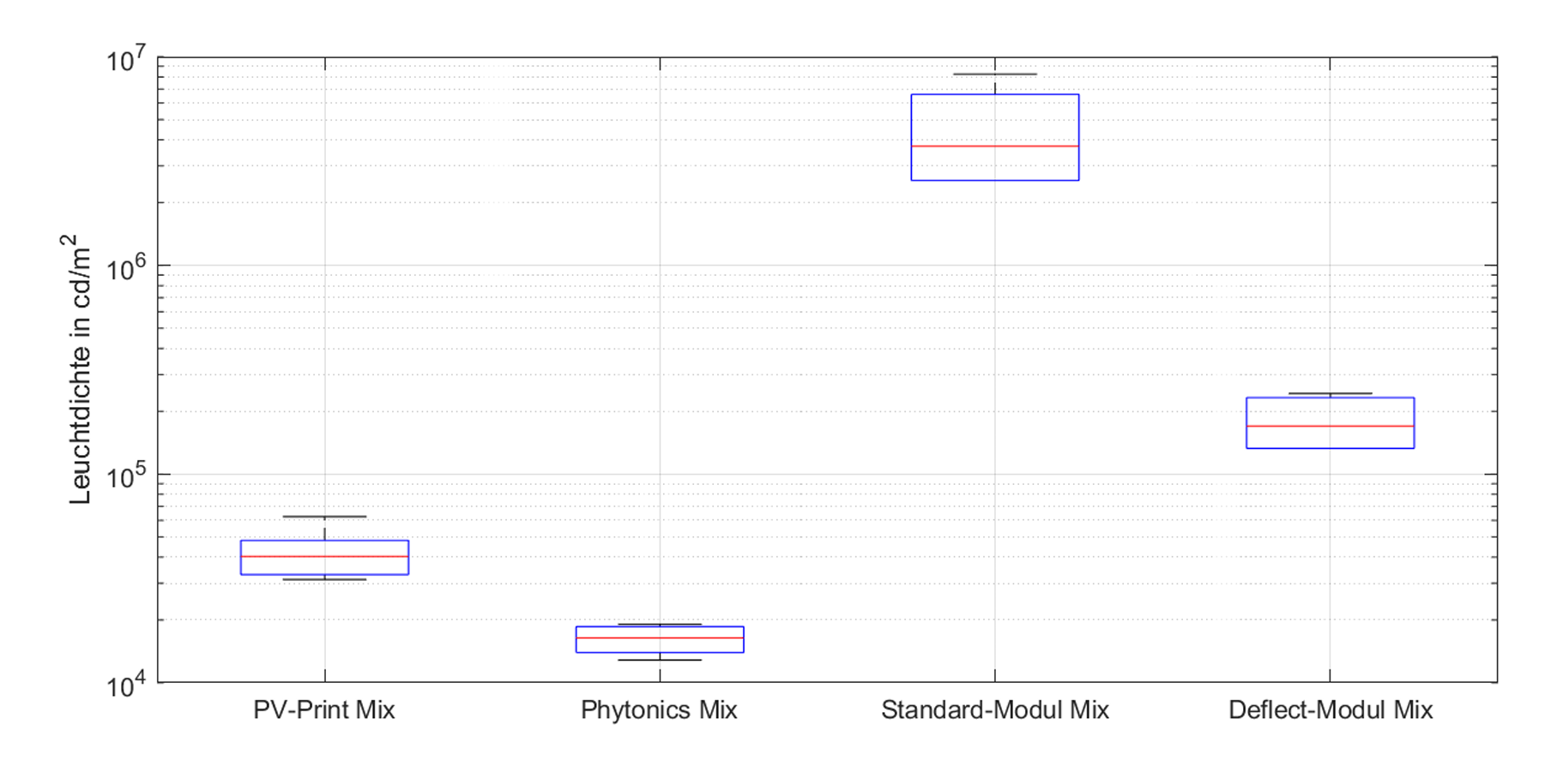 Boxplot der Leuchtdichte in Candela pro Quadratmeter auf logarithmischer Skala für vier Modultypen. Das Standardmodul ohne Folie liegt mit rund 2.5 bis 6 Millionen am höchsten, gefolgt vom Deflect-Modul mit rund 130'000 bis 240'000. Die Folie von PV-Print erreicht rund 30'000 bis 65'000, Phytonics mit rund 13'000 bis 19'000 die tiefsten Werte.