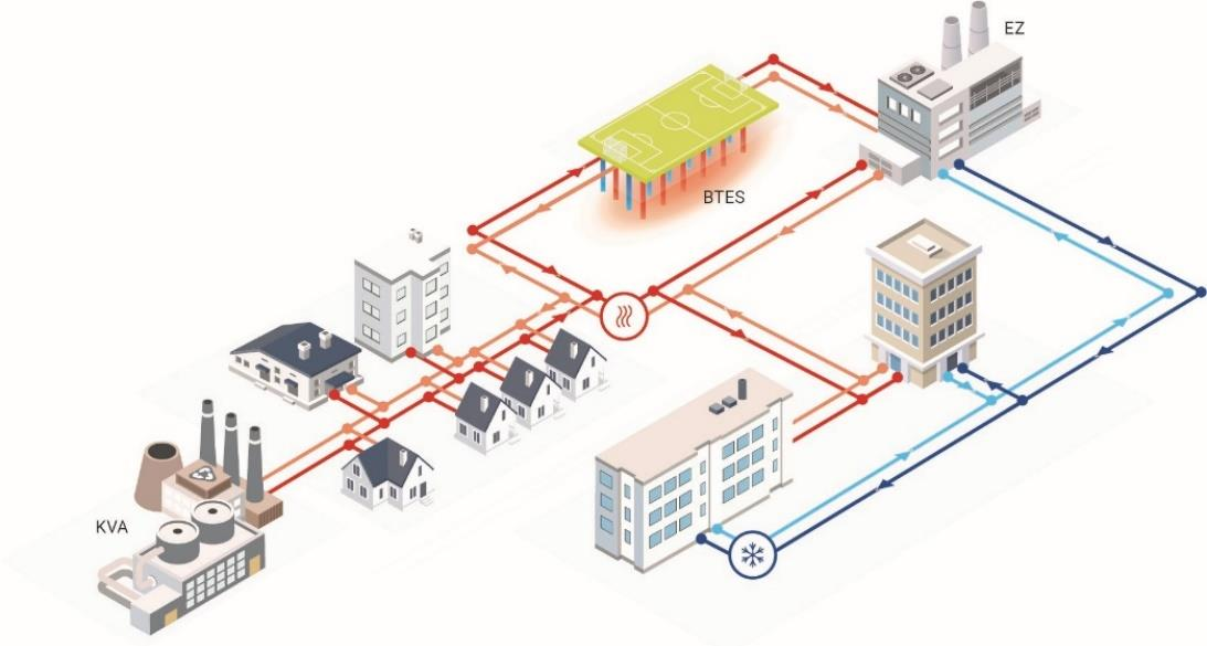 Schematische Darstellung eines thermischen Netzes mit Gebäuden, einer Kehrichtverbrennungsanlage, einem Erdwärmesondenfeld unter einem grünen Spielfeld sowie Leitungen für Wärme (rot) und Kälte (blau). Die Grafik zeigt die Energieflüsse zwischen Abwärmequelle, Wärmepumpe und Verbrauchern.