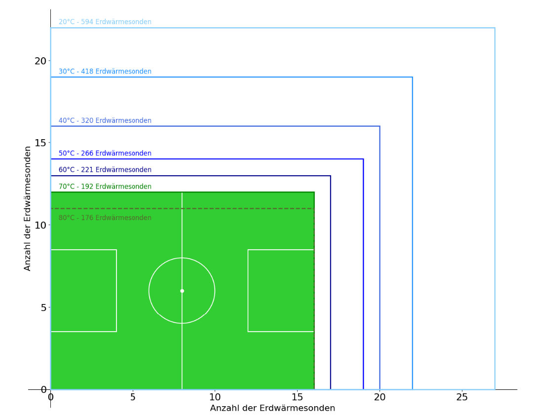 Diagramm zeigt die erforderliche Anzahl Erdwärmesonden in Abhängigkeit von der Regenerationstemperatur (20–80 °C) für ein Wärmenetz. Die Kurve verdeutlicht, dass höhere Temperaturen den Flächenbedarf deutlich reduzieren.
