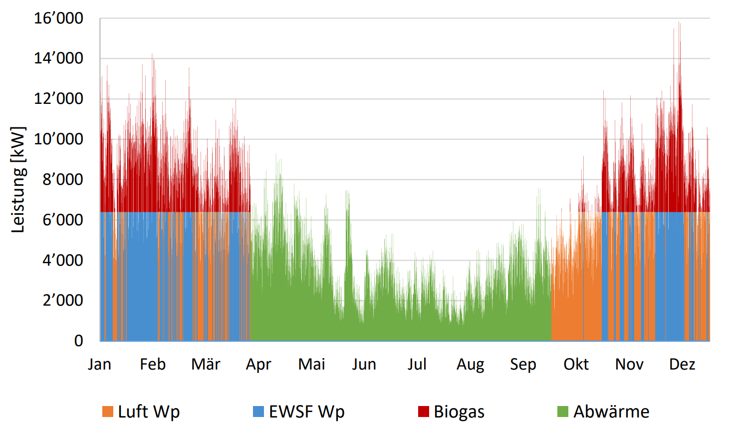 Balkendiagramm zeigt die Anteile verschiedener Wärmequellen (Erdwärmesonden, Luftwärmepumpe, Abwärme, Biogas) bei unterschiedlichen Umschalttemperaturen. Die Grafik verdeutlicht, wie Luftwärmenutzung den Biogasanteil reduziert.