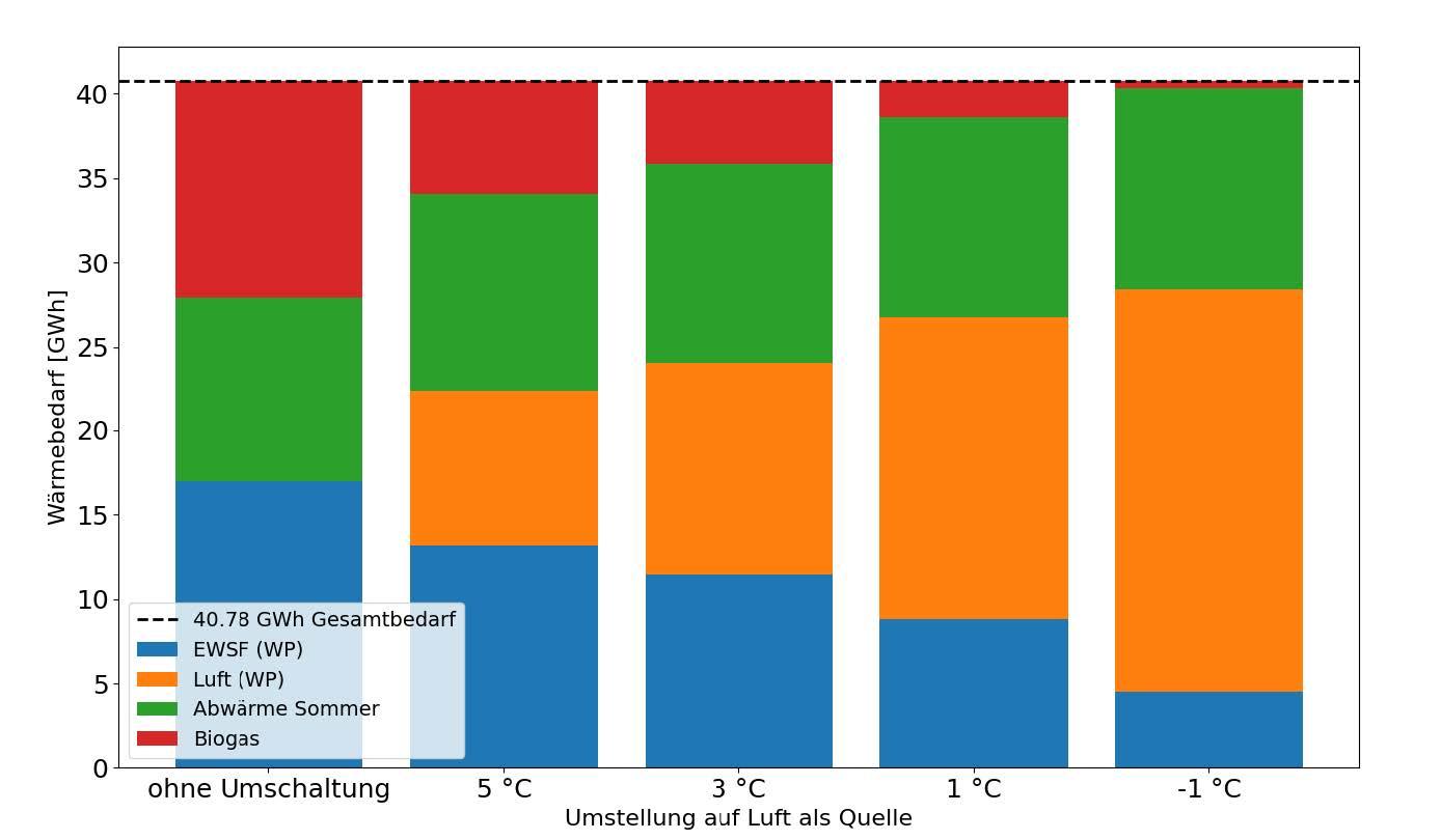 Balkendiagramm zeigt die Anteile von Erdwärmesonden, Luftwärmepumpe, Sommer-Abwärme und Biogas am Gesamtwärmebedarf (40,73 GWh) bei verschiedenen Umschalttemperaturen (ohne Umschaltung, 5 °C, 3 °C, 1 °C, −1 °C). Die Grafik verdeutlicht, wie Luftwärmenutzung den Biogasanteil reduziert.