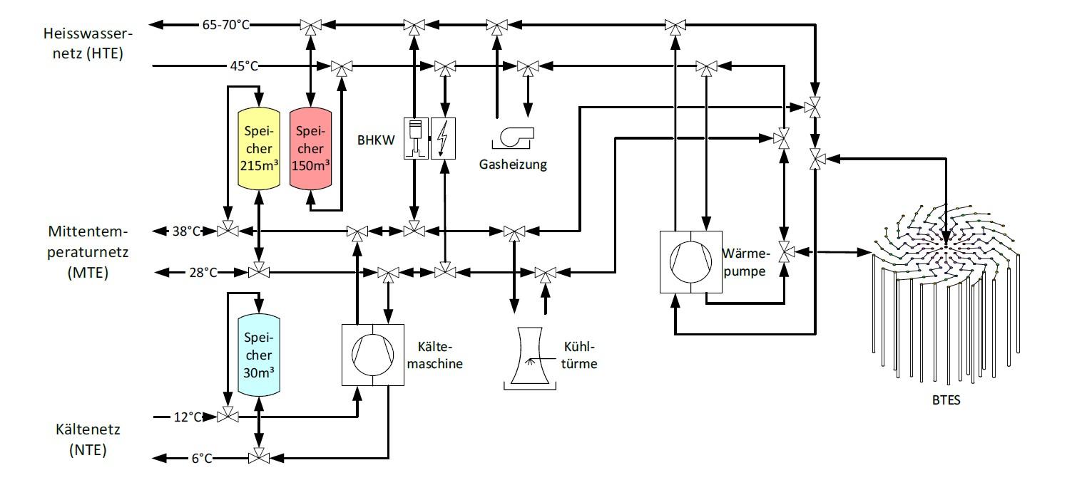 Schematische Darstellung der hydraulischen Verbindung zwischen Hochtemperaturnetz, Mittentemperaturnetz, Kältenetz, Wärmepumpe, Speichern und BTES.