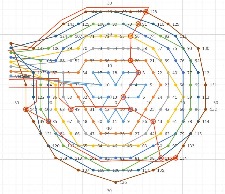 Diagramm der konzentrischen Ringstruktur eines Erdsondenfeldes mit nummerierten Sonden und hydraulischen Verbindungen.