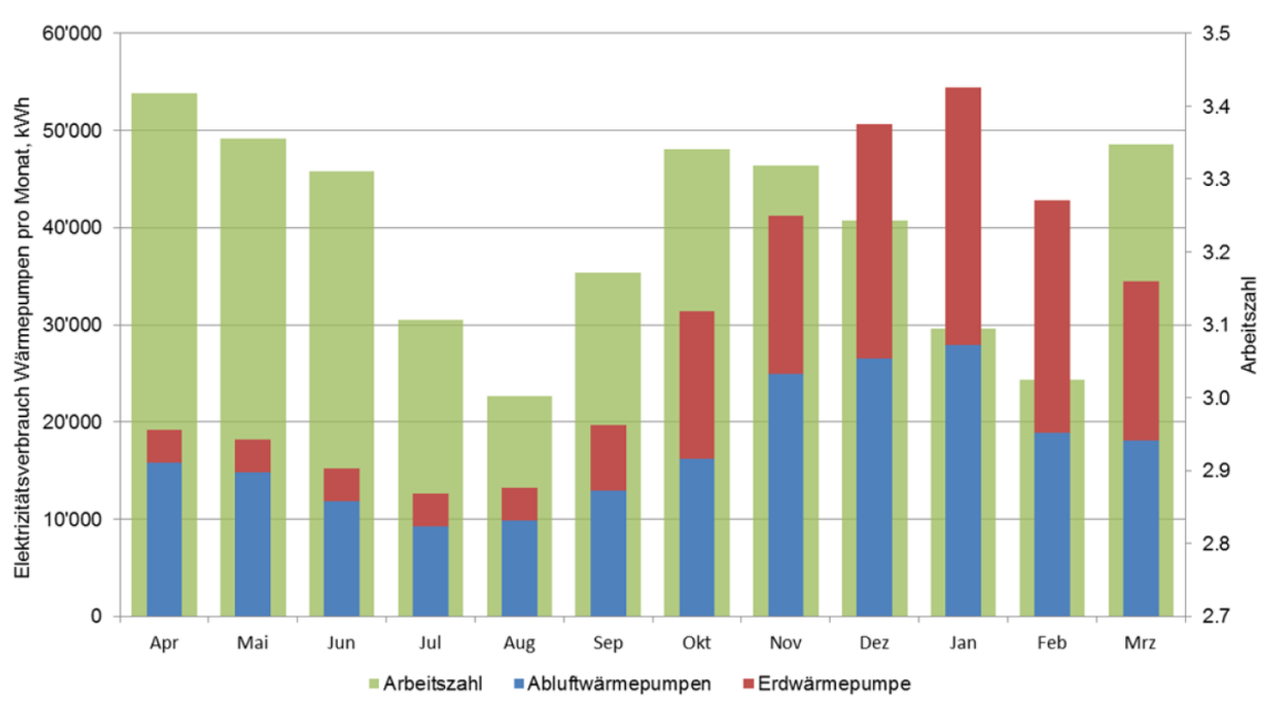 Monatlicher Anteil der Wärmeproduktion durch Abluft- und Erdsonden-Wärmepumpen sowie durchschnittliche Arbeitszahl pro Monat (Jahre 2015/2016).