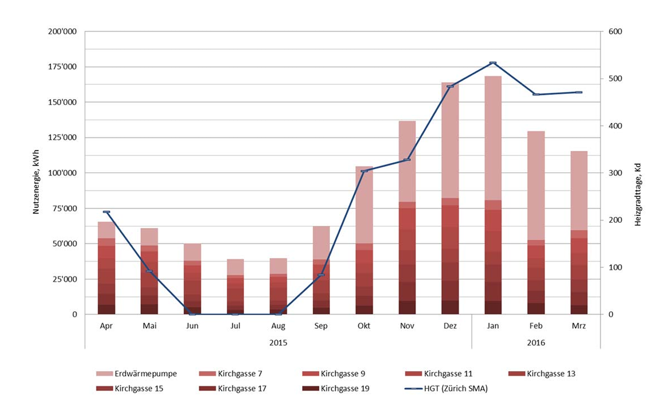 Gestapeltes Säulendiagramm der monatlichen Wärmeproduktion von April 2015 bis März 2016 mit überlagerter Heizgradtagkurve. Die Produktion liegt im Januar mit rund 168'000 kWh am höchsten und im Juli mit rund 39'000 kWh am tiefsten. Von Juni bis August stammt sie ausschliesslich aus den Abluftwärmepumpen, in den Wintermonaten kommt der grösste Anteil von der Erdwärmepumpe. Die Heizgradtage folgen dem Verlauf und fallen von Juni bis August auf null.