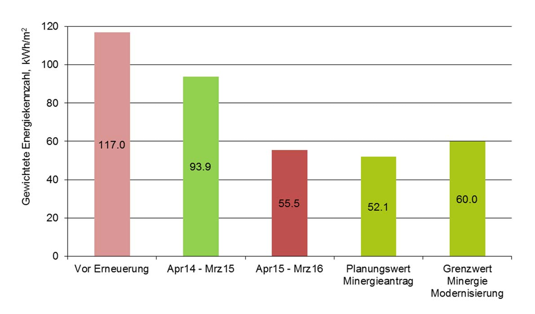 Säulendiagramm der gewichteten Energiekennzahl in Kilowattstunden pro Quadratmeter. Vor der Erneuerung liegt sie bei 117.0, in der Periode April 2014 bis März 2015 bei 93.9 und in der Periode April 2015 bis März 2016 bei 55.5. Der Planungswert beträgt 52.1, der Grenzwert Minergie Modernisierung 60.0.