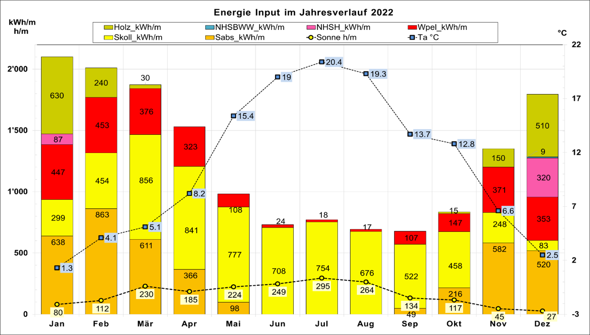 Grafik: Monatliche Energieinput-Anteile (kWh/m) verschiedener Quellen im Jahr 2022, verglichen mit mittlerer Sonnenscheindauer (h/m) und Lufttemperatur (°C) der Station Aadorf/Tänikon.