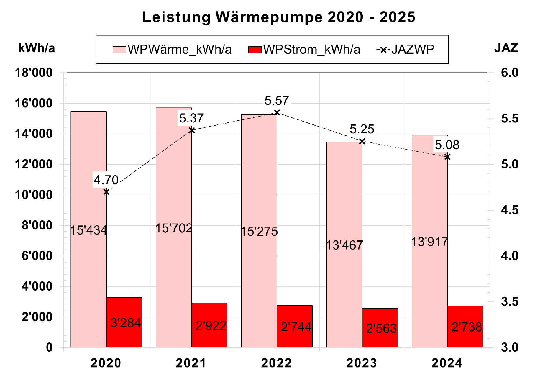 Strombedarf und Wärmeproduktion der Wärmepumpe in den Jahren 2020 bis 2024. Die Jahresarbeitszahl liegt nach Einregulierung der Steuerung meist über 5.