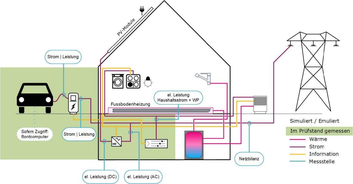 Technisches Diagramm zeigt ein Haus mit PV-Modulen, Wärmepumpe, Netzanschluss und Elektroauto. Strom-, Wärme- und Informationsflüsse sind farbig markiert. Messstellen und Schnittstellen für bidirektionales Laden sind dargestellt.