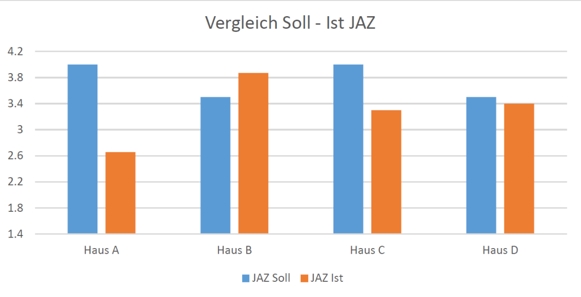 Vergleich Soll- und Ist-Jahresarbeitszahl (JAZ) der vier Systeme.