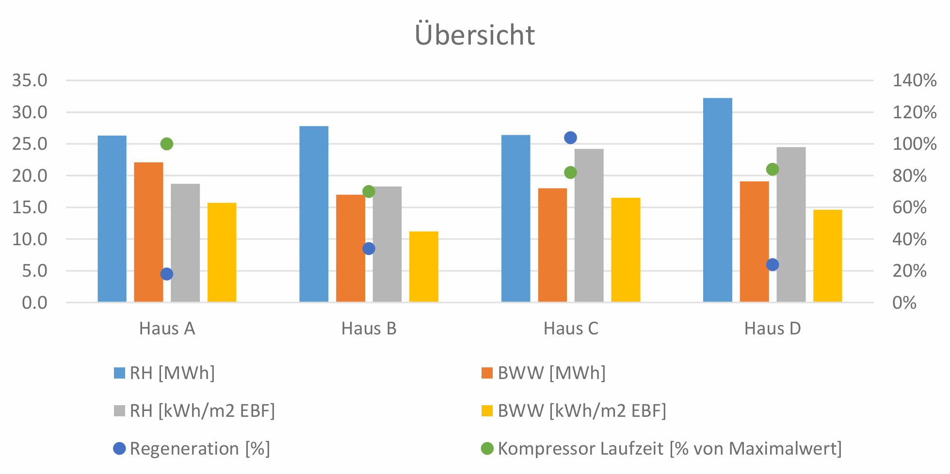 Gruppiertes Säulendiagramm mit vier Kennzahlen je Haus sowie zwei Punktreihen für Regenerationsgrad und Kompressorlaufzeit. Haus D weist mit 32.2 MWh den höchsten Heizwärmebedarf auf, Haus A mit 22.1 MWh den höchsten Warmwasserbedarf. Der Regenerationsgrad reicht von 18 Prozent im Haus A bis 104 Prozent im Haus C, die Kompressorlaufzeit von 70 Prozent im Haus B bis 100 Prozent im Haus A.