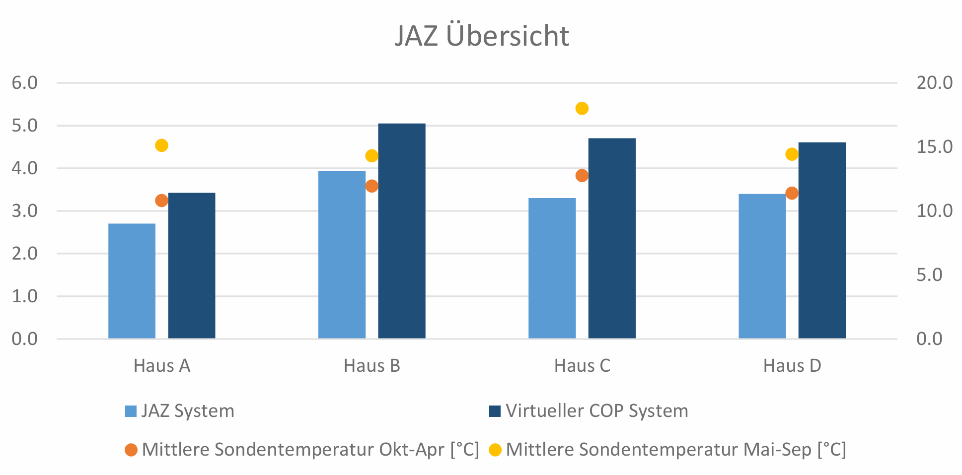 Säulendiagramm der Jahresarbeitszahl und des normierten COP für vier Häuser, ergänzt um zwei Punktreihen für die mittleren Sondentemperaturen. Haus A erreicht eine JAZ von 2.7 bei einem normierten COP von 3.5, Haus B die höchsten Werte mit 3.9 und 4.9, Haus C 3.3 und 4.7, Haus D 3.4 und 4.5. Die Sondentemperatur liegt im Winterhalbjahr zwischen 10.8 und 12.8 Grad, im Sommerhalbjahr zwischen 14.3 und 18.0 Grad, wobei Haus C in beiden Zeiträumen den höchsten Wert aufweist.
