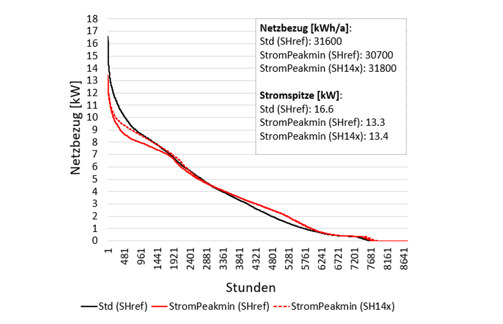 Liniendiagramm mit dem elektrischen Netzbezug eines Mehrfamilienhauses in Kilowatt, sortiert über alle 8760 Stunden eines Jahres. Die schwarze Kurve der Standardregelung beginnt links bei rund 16.6 kW, die roten Kurven der spitzenoptimierten Regelung bei rund 13.3 kW. Im weiteren Verlauf liegen die Kurven fast deckungsgleich und fallen bis zum Jahresende auf null. Ein eingeblendetes Textfeld nennt die Jahreswerte für Netzbezug und Stromspitze.