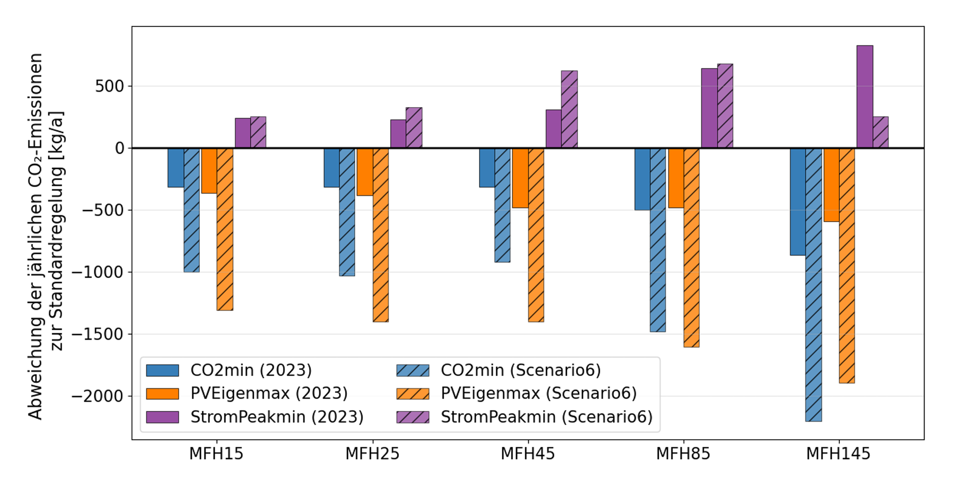 Säulendiagramm mit der Abweichung der jährlichen CO2-Emissionen gegenüber der Standardregelung in Kilogramm pro Jahr, gruppiert nach fünf Gebäudestandards von MFH15 bis MFH145. Die Strategien CO2min und PVEigenmax liegen durchwegs im negativen Bereich und sparen je nach Gebäude zwischen rund 300 und 2000 Kilogramm ein, die Strategie StromPeakmin liegt im positiven Bereich. Die Einsparungen nehmen mit steigendem Wärmebedarf des Gebäudes zu.