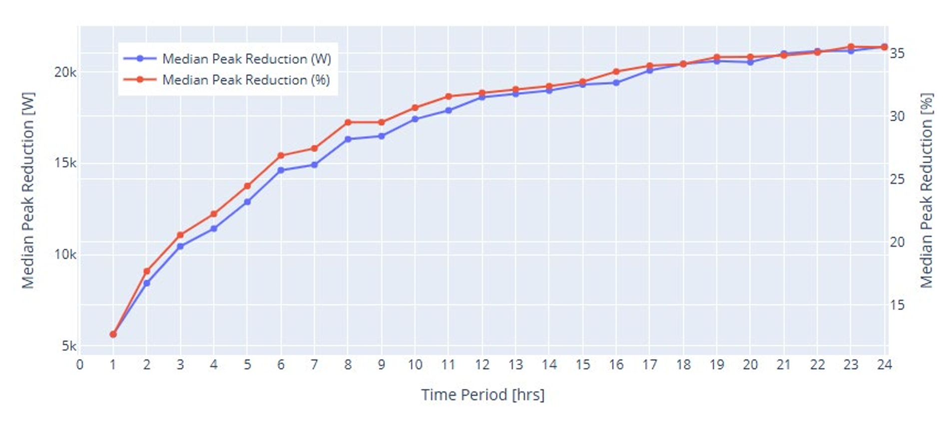 Liniendiagramm mit dem Median der Lastspitzenreduktion in Abhängigkeit der Überbrückungszeit des Speichers von 1 bis 24 Stunden. Zwei Kurven zeigen die Reduktion in Watt und in Prozent. Beide steigen zwischen 1 und 8 Stunden steil von rund 10 auf knapp 30 Prozent an, flachen danach ab und erreichen bei 24 Stunden rund 35 Prozent.
