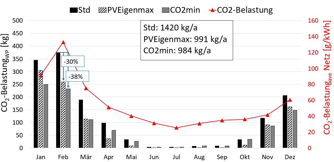 Diagramm mit Balken und Linie zur CO₂-Belastung von Wärmepumpen über die Monate Januar bis Dezember. Drei Regelstrategien werden verglichen: Standard (schwarze Balken), PV-Eigenverbrauchsmaximierung (schraffierte Balken) und CO₂-Minimierung (graue Balken). Zusätzlich zeigt eine rote Linie die durchschnittliche CO₂-Belastung des Stromnetzes in g/kWh. Im Februar sind die höchsten Werte sichtbar, mit Reduktionshinweisen von −30 % und −38 % gegenüber dem Standard. Jahreswerte: Standard 1420 kg/a, PV-Eigenmax 991 kg/a, CO₂min 984 kg/a.