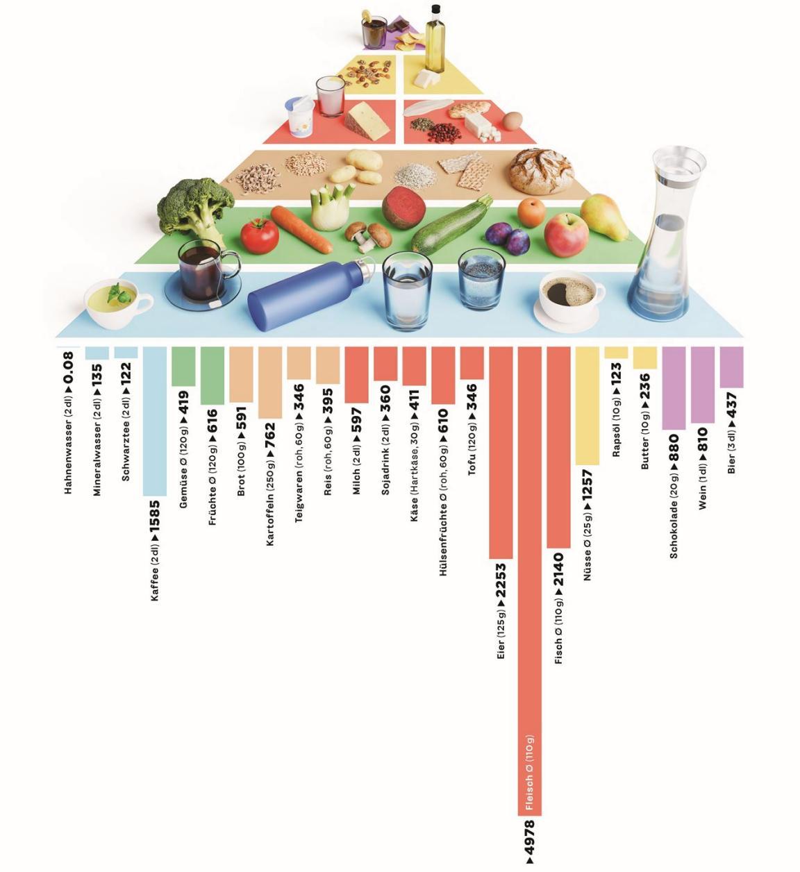 Die Schweizer Lebensmittelpyramide ergänzt um ein Balkendiagramm zur Veranschaulichung der Umweltbelastung einzelner Produktkategorien.