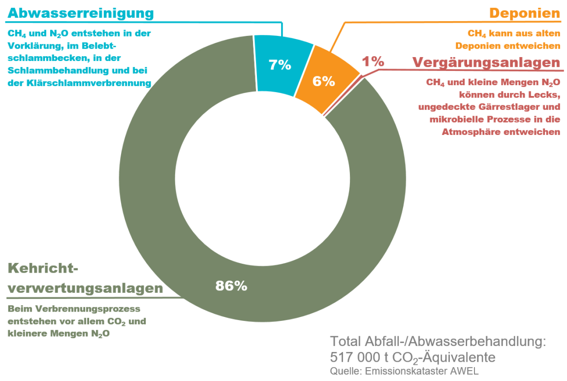Emissionsbilanz Treibhausgase Sektor Abfall und Abwasser Kanton Zürich 2019. Mehr als achtzig Prozent der Treibhausgasemissionen im Bereich Abfall stammen aus Kehrichtverwertungsanlagen.