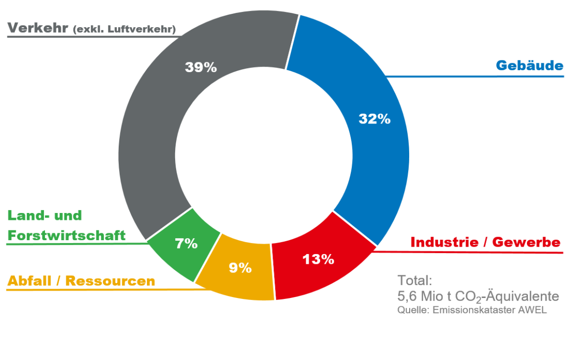 Von den 5,6 Millionen Tonnen CO2-Äquivalenten, die im Jahr 2019 im Kanton Zürich ausgestossen wurden, entfielen mehr als zwei Drittel auf die Sektoren Verkehr (39%) und Gebäude (32%). Die übrigen Emissionen entstanden in den Sektoren Industrie/Gewerbe mit einem Anteil von 13%, Abfall/Ressourcen mit neun Prozent und Land- und Forstwirtschaft mit sieben Prozent