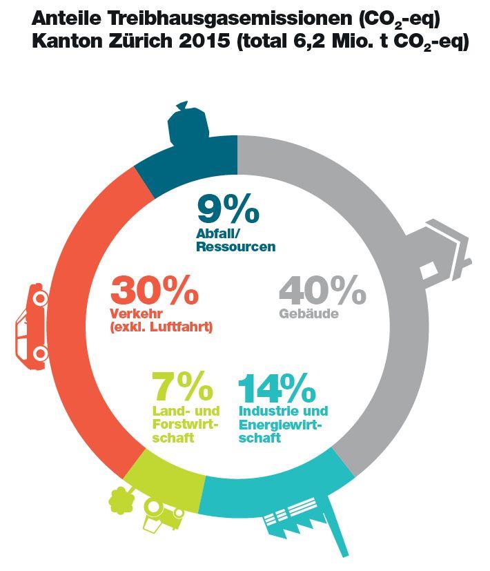 Klimaschutz Kanton Zurich