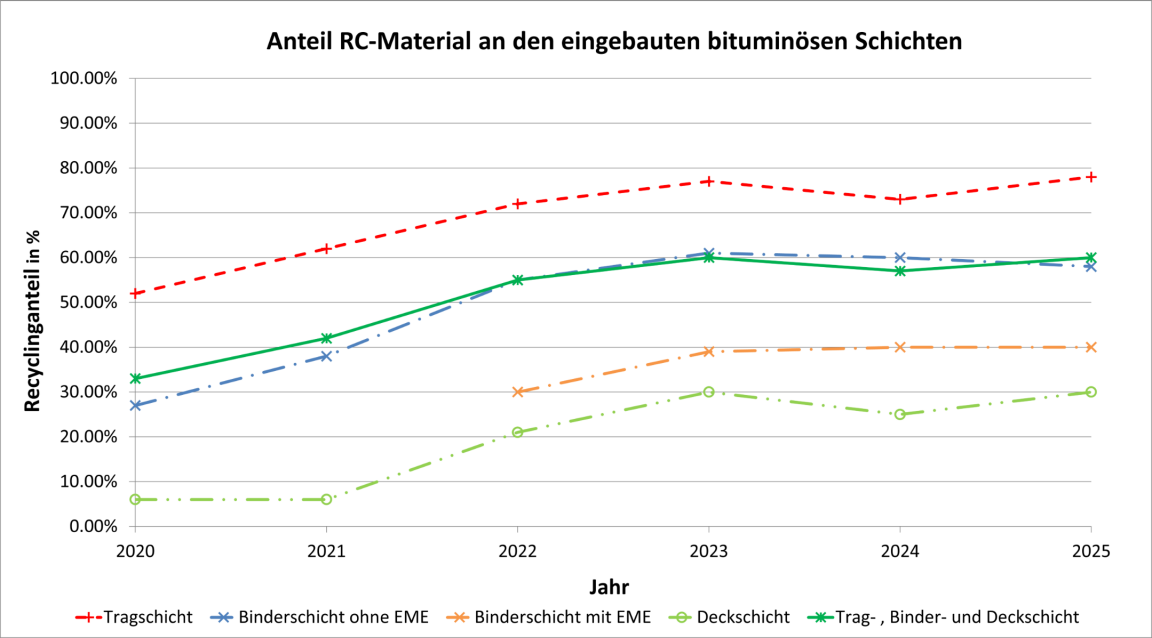 Ein Liniendiagramm zeigt, wie hoch der Recyclinganteil in verschiedenen Strassenschichten von 2020 bis 2025 ist. Jede Schicht hat eine eigene farbige Linie. Die Tragschicht hat durchgehend den höchsten Recyclinganteil, die Deckschicht den niedrigsten. Alle Linien steigen bis 2023 an und verändern sich danach nur leicht.