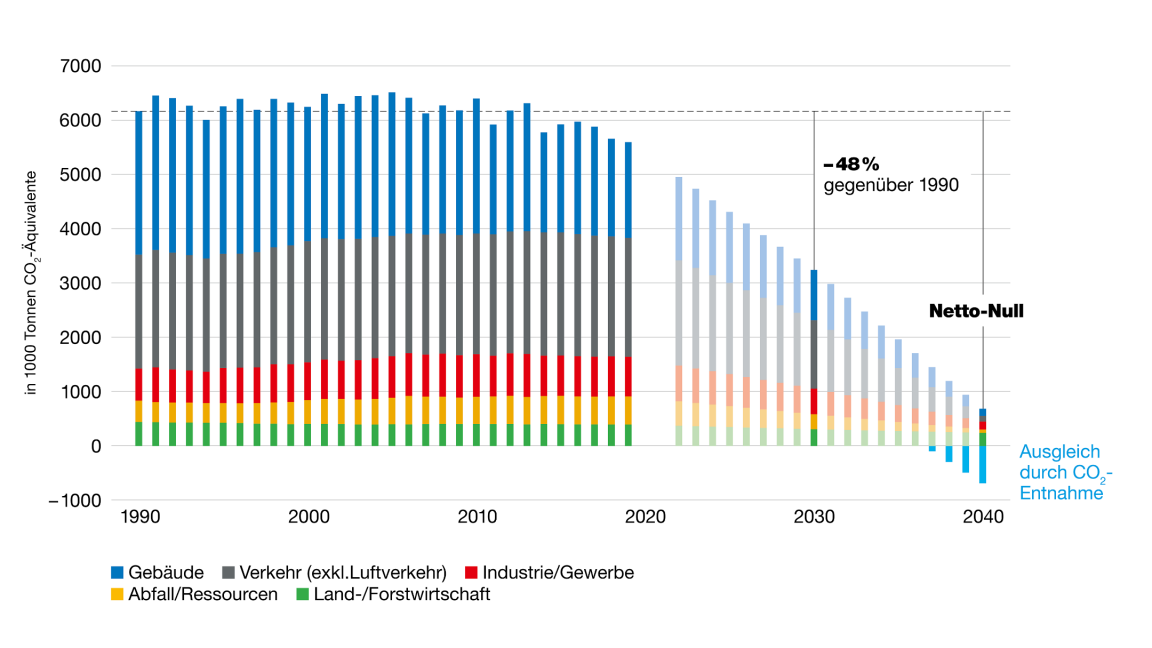 Die Grafik illustriert den Absenkpfad der Treibhausgasemissionen: Von 1990 bis 2013 beliefen sich die Treibhausgasemissionen im Kanton Zürich auf über 6 Mio. Tonnen CO2-Äquivalente pro Jahr. Seit 2014 sinken die Emissionen pro Jahr leicht, bis aktuell 5,6 Mio. Tonnen im Jahr 2019. Bis 2030 sollen die Emissionen um 48% gegenüber 1990 sinken, bis 2040 ist Netto-Null angestrebt. Die nicht vermeidbaren CO2-Emissionen werden durch Abscheidung an der Quelle oder Entnahme aus der Atmosphäre und langfristige Speicherung ausgeglichen.