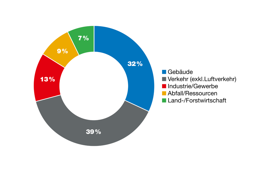 Im Kanton Zürich wurden im Jahr 2019 39% der Treibhausgase im Sektor Verkehr exklusive Luftverkehr ausgestossen, 32% im Sektor Gebäude, 13% in Industrie und Gewerbe, 9% im Sektor Abfall und Ressourcen und 7% in der Land- und Forstwirtschaft.