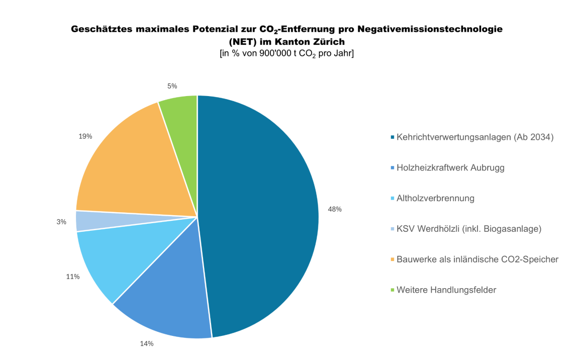 Kuchendiagramm: Geschätztes maximales Potenzial zur CO2‑Entfernung pro NET im Kanton Zürich (in Prozent von 900'000 t CO2 pro Jahr). Dunkelblau 48%: Kehrichtverwertungsanlagen (Ab 2034); mittelblau 14%: Holzheizkraftwerk Aubrugg; hellblau 11%: Altholzverbrennung; sehr kleines helles Segment 3%: KSV Werdhölzli (inkl. Biogasanlage); orange 19%: Bauwerke als inländische CO2‑Speicher; grün 5%: Weitere Handlungsfelder. Titel oben im Diagramm sichtbar.   Titel oben im Diagramm sichtbar. 