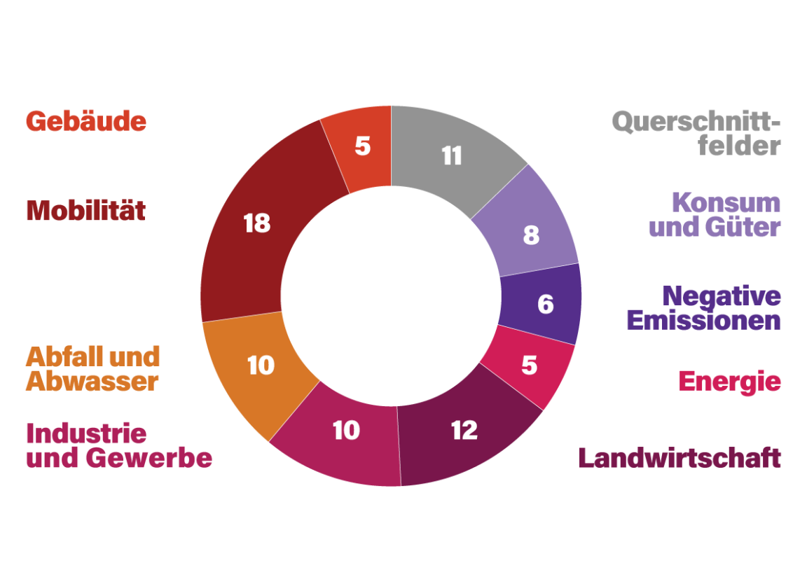 Ringdiagramm, das die Anzahl Massnahmen pro Handlungsbereich aufzeigt. Insgesamt laufen 85 Massnahmen im Bereich Klimaschutz.