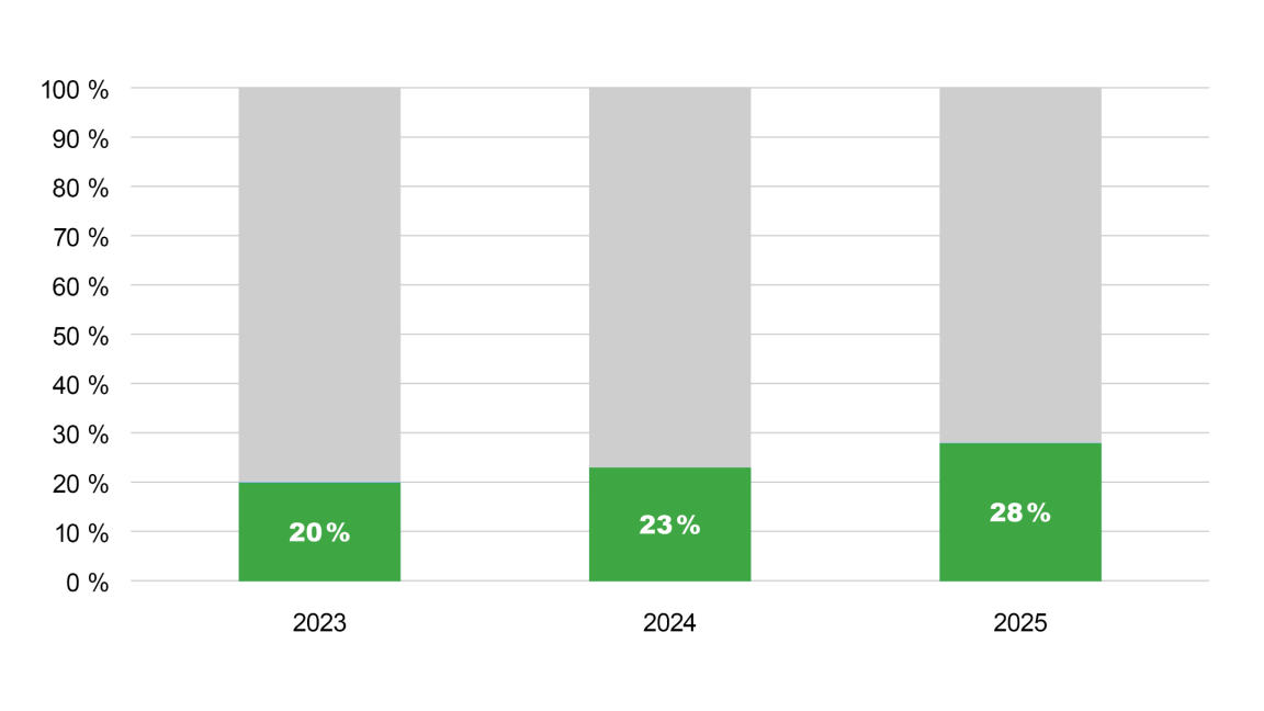 Der Anteil Batterieelektrischer Fahrzeuge an den gesamthaft zugelassenen Fahrzeugen hat in den letzten Jahren im ersten Quartal jeweils zugenommen: Von 20% im Jahr 2023 auf 28% im Jahr 2025. 