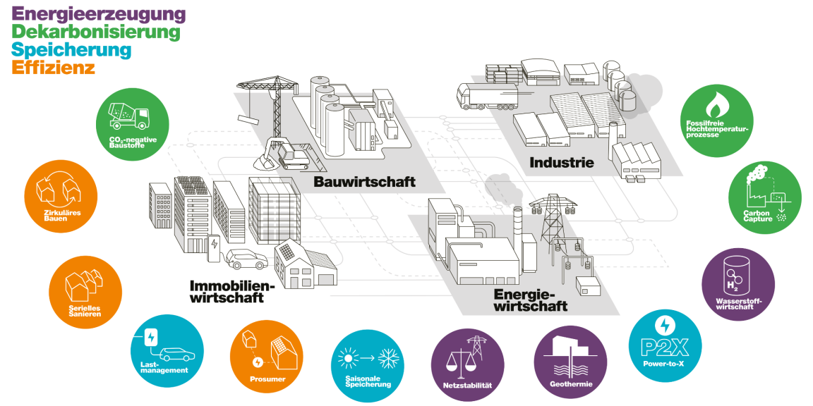 Die Förderlandschaft Energie mit den Wirkungsbereichen Geothermie, Netzstabilität, Saisonale Speicherung, Prosumer, Lastmanagement, Serielles Sanieren, Zirkuläres Bauen, Co2-negative Baustoffe, Carbon Capture, fossilfreie Hochtemperaturprozesse und Wasserstoffwirtschaft.